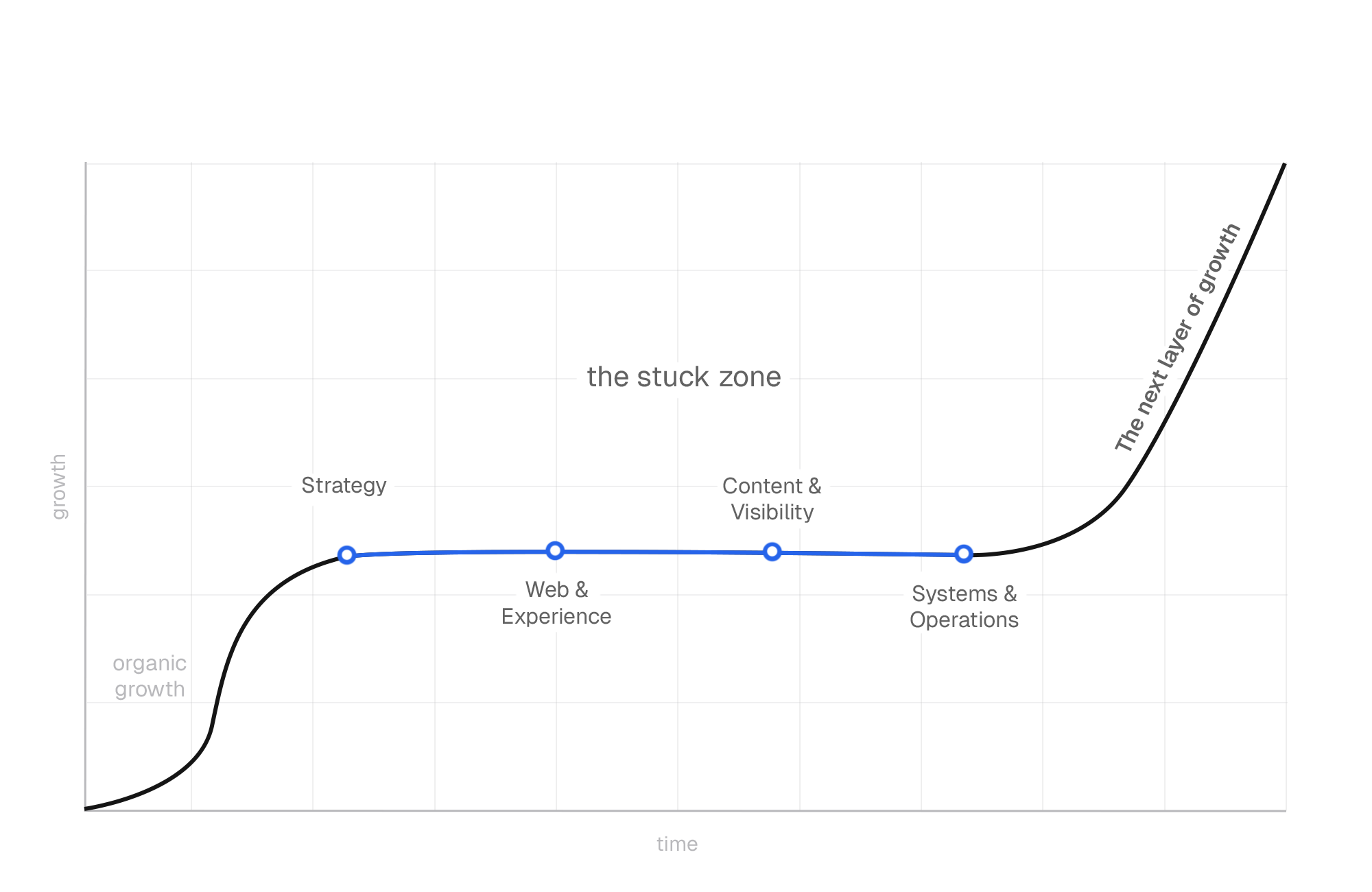 Business plateu curve chart - blue river growth